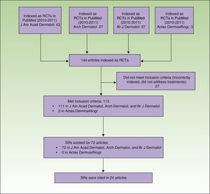 Flowchart of RCT articles. RCT indicates randomized controlled trial; SR, systematic review.