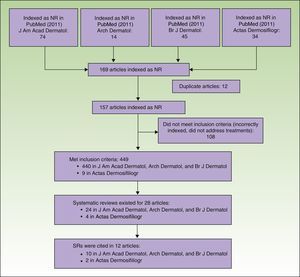 Flowchart of NRs. NR indicates narrative review; SR, systematic review.