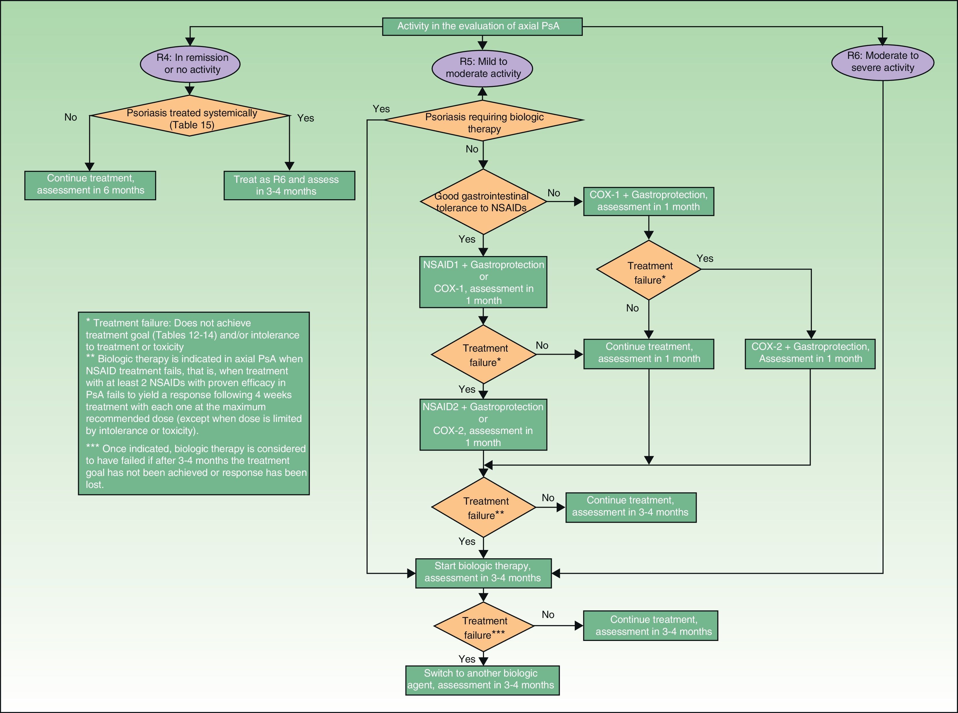 Poly Arthritis Algorithm Recommendations for the Coordinated Management of Psoriatic Arthritis ...