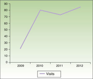 Visits to the Psoriasis Rheumatology and Dermatology Unit during the study period.