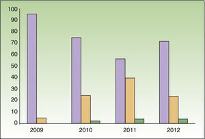 Association between first visits and successive visits to the Psoriasis Rheumatology and Dermatology Unit during the study period.