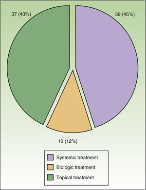 Modifications to treatment after the visit to the Psoriasis Rheumatology and Dermatology Unit.