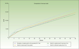 Escalation of adalimumab (weekly) compared to switching to another biologic drug.