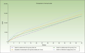 Escalation of etanercept (50 mg twice weekly) compared to switching to another biologic drug.