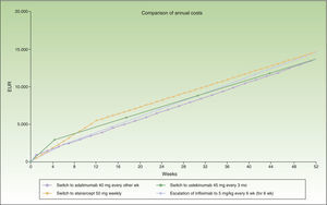 Escalation of infliximab (every 6 weeks) compared to switching to another biologic agent.