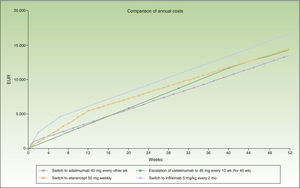 Escalation of ustekinumab (every 10 weeks) compared to switching to another biologic agent.