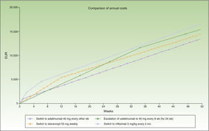 Escalation of ustekinumab (every 8 weeks) compared to switching to another biologic agent.