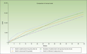 Escalation of ustekinumab (every 8 weeks) compared to switching to another biologic agent.