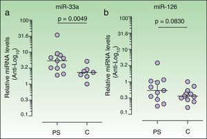 Plasma levels of miR-33a and miR-126 in each sample were calculated using the 2-ΔΔCT method26 (see Materials and Methods). Results are presented as the median and interquartile range in logarithmic scale (base 10). Anti-logarithmic values are indicated in the vertical axes. The Wilcoxon signed rank test was used to compare the median of the patient group (n=11) with that of the control group (n=11). Plasma levels of miR-33 expression were lower in controls than in psoriasis patients (a). Plasma miR-33 levels were quantified in 7 of the 11 controls studied (see Results). Analyses were performed using Graph-Pad Prism software (version 5.01).