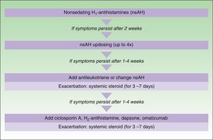Treatment algorithm for chronic spontaneous urticaria based on the 2009 European guidelines of the European Academy of Allergology and Clinical Immunology, the Global Allergy and Asthma European Network, the European Dermatology Forum, and the World Allergy Organization. With the permission of the authors. In the 2012 update consensus, the recommendation for the use of dapsone and H2-antihistamines was withdrawn. Increases in the dose of nonsedative H1-antihistamines of up to 4 times the approved doses was recommended and omalizumab, ciclosporin A, and antileukotrienes were maintained for second-line treatment.