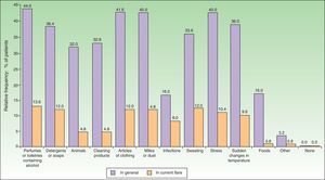 Percentage of adults in whom atopic dermatitis lesions were associated with a possible trigger, both generally in the course of their illness and specifically in relation to the current flare.
