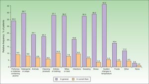 Percentage of children in whom atopic dermatitis lesions were associated with a possible trigger, both generally in the course of their illness and specifically in relation to the current flare.