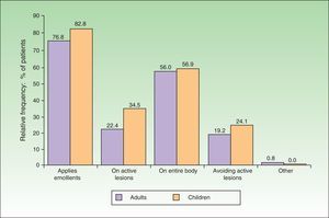 Site of application in patients who use emollients, by study group.