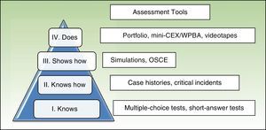 Miller's pyramid of learning, adapted from Fornells-Vallés.17 The mini-CEX is the mini-clinical evaluation exercise; OSCE refers to objective structured clinical evaluation; WPBA, workplace-based assessment.