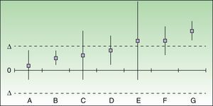 Assessment and positioning of 2 drugs as clinically equivalent therapeutic alternatives. In cases A and B, the 2 drugs can be considered to be clinically equivalent therapeutic alternatives even if treatment failure would imply serious or irreversible harm to the patient. In the doubtful or inconclusive cases (C-E) the 2 drugs cannot be considered to be equivalent therapeutic alternatives if failure would imply serious or irreversible harm to the patient, but they could conditionally be accepted as equivalent if this were not the case. F and G, for which the difference in risk difference exceeds the predefined delta value, can never be considered to be clinically equivalent therapeutic alternatives.