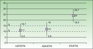 Assessment and positioning of the biologic agents currently available for the treatment of psoriasis based on the meta-analysis carried out by Galván-Banqueri et al.1 and using a delta value of 10%. In the indirect comparison, ustekinumab is superior to etanercept (risk difference relative to etanercept [RD] 11% [95% CI, 5.3-16.7]), and to adalimumab (RD, 12%; IC 95%, 5.9-18) and infliximab (RD 24%; IC 95%, 18.3-29.7). If we use a delta value of 10%, the pairs ustekinumab/etanercept (UST/ETN) and adalimumab/etanercept (ADA/ETN) would correspond to case F in Fig. 1, and infliximab/etanercept (IFX/ETN) would correspond to case G. Using a delta value of 15%, the 3 cases would be D, D, and G, respectively. In no case can it be said that all the biologic agents indicated for moderate to severe psoriasis are clinically equivalent therapeutic alternatives.