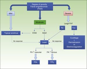 Proposed therapeutic algorithm for facial angiofibromas. CO2 indicates carbon dioxide laser; FA, facial angiofibroma; FASI, Facial Angiofibroma Severity Index; PDL, pulsed dye laser.