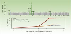 Summary of the results of the Genome Wide Association Study known as the Collaborative Association Study of Psoriasis. The top plot shows the statistically significant values in relation to the chromosomal position. This type of plot is known as a Manhattan plot, as the highly significant regions resemble the skyline of a city with skyscrapers. In this case, the replication studies confirmed the association of 7 regions marked in the green plot. The lower plot, known as a QQplot, orders the values by significance (that is, observed P value) and compares them with the theoretical distribution in absence of an association (that is, expected P value). Such a plot readily reveals the existence of single nucleotide polymorphism (SNPs) associated with the disease as, in absence of any association, the values appear on the diagonal line. In this case, we see how the QQplot of the SNP of the human leukocyte antigen (HLA) region (in red) deviates clearly. When this region (orange) and the other associated regions (blue) are excluded, we see how the plot approaches the expected value (shaded zone). In both plots, the significance of the HLA-C region is truncated to facilitate interpretation of the results. Source: Elder et al.26; Nair et al.28 Abbreviation: MHC, major histocompatibility complex.