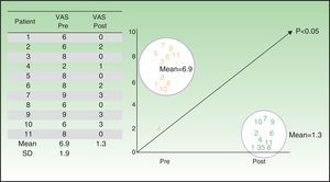 Change in the pain before and after the application of PRP indicates platelet-rich plasma; SD, standard deviation, VAS, visual analog scale.
