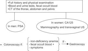 Evaluation of patients with adult dermatomyositis. CT indicates computed tomography; PSA prostate specific antigen; US, ultrasound.