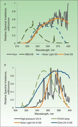 A, Spectra of light emitted by the different sources used in the study shown in comparison with solar light at ground level in the band between 275 and 400nm. B, Spectra of light in the 300–400-nm range emitted by the different UV-A sources studied. BBUVB refers to broadband UV-B; SS, solar simulator; PUVA, psoralen plus UV-A.