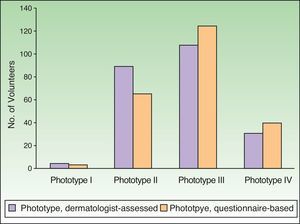 Number of volunteers in each Fitzpatrick phototype, according to the dermatologists’ assignment of type or the type based on self-reporting of items on the Fitzpatrick questionnaire.