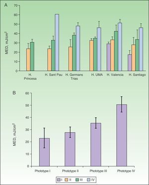 A, Adjusted MED by center. B, Adjusted mean MED by phototype when solar simulators were used for phototesting. MED refers to minimal erythema dose; H, hospital; UMA, Universidad de Málaga. Complete hospital names are given in Table 1.