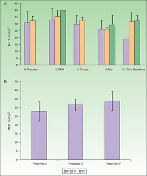 A, Adjusted mean minimal erythema dose (MED) by center. B, Adjusted mean MED by phototype when broadband UV-B lamps were used for phototesting. MED refers to minimal erythema dose; H, hospital; UMA, Universidad de Málaga. Complete hospital names are given in Table 1.