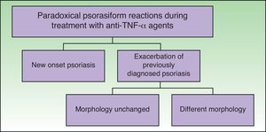 Classification of paradoxical psoriasiform reactions.