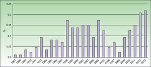 Percentage of patients sensitized to MCI/MI by year: the first peak in incidence was between 1998 and 2005 and the second between 2009 and 2013.