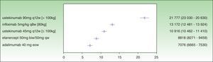 Incremental cost effectiveness ratio for PASI 50 response at the time primary treatment success assessment is recommended in the Summary of Product Characteristics (week 12 for etanercept, week 16 for adalimumab, week 22 for infliximab, and week 28 for ustekinumab).