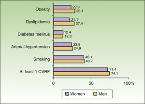 Prevalence of cardiovascular risk factors in men and women. Differences are nonsignificant in all comparisons. CVRF indicates cardiovascular risk factors.