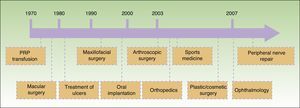 Temporal sequence of application of platelet-rich plasma (PRP) in different fields of medicine.3