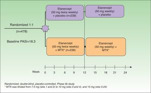 Study design. MTX indicates methotrexate. Source: Gottlieb et al.15