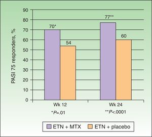 Percentage of PASI 75 responders at weeks 12 and 24 receiving etanercept (ETN)+methotrexate (MTX) or ETN+placebo. Source: Gottlieb et al.15