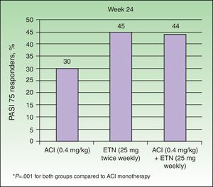 Percentage of PASI 75 responders at week 24 by group. ACI indicates acitretin; ETN, etanercept. Source: Gisondi et al.22