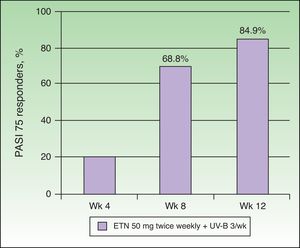 Percentage of patients who achieved PASI 75 at 4, 8, and 12 weeks. ETN indicates etanercept. Source: Kircik et al.29