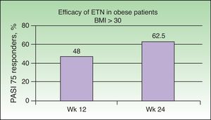 Overall percentage of patients with a body mass index (BMI) of 30 or higher who achieved a PASI 75 response at 12 and 24 weeks of treatment with etanercept (ETN) with or without narrowband UV-B. Source: Park et al.35