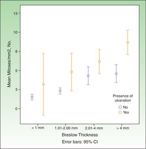 Graph showing association between mitotic rate, Breslow thickness, and ulceration in the study population.