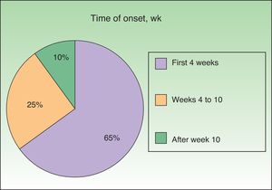 Time of onset of eruptions after initiation of triple therapy.