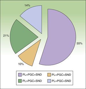 Percentage agreement between preoperative lymphoscintigraphy (PL), portable gamma camera detection (PGC), and sentinel node dissection (SND) in terms of number of nodes identified and dissected. PL=PGC=SND: full agreement; PL<PGC=SND: fewer nodes detected by preoperative lymphoscintigraphy than those detected by gamma camera and dissected; PL>PGC=SND: more nodes detected by preoperative lymphoscintigraphy than those detected by gamma camera and dissected; PL=PGC<SND: more nodes dissected than those detected by lymphoscintigraphy or gamma camera.