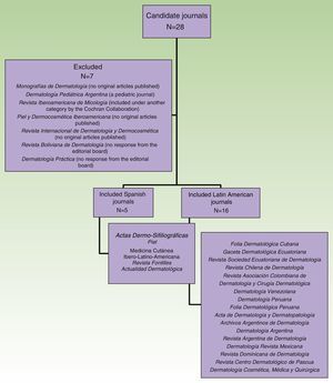 Flow chart of the dermatology journal search process and the selection of included and excluded journals.