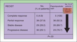 Association between tumor response and development of papulopustular rash. The incidence of rash was greater in patients who responded to anti-epidermal growth factor receptor (EGFR) therapy. All the patients who achieved complete tumor response developed the rash, but this became less common with worsening tumor response. Just 76.7% of patients with progressive disease developed a papulopustular rash (P=.03, χ2 test). RECIST indicates Response Evaluation Criteria in Solid Tumors.