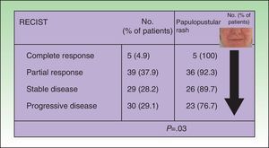 Association between tumor response and development of papulopustular rash. The incidence of rash was greater in patients who responded to anti-epidermal growth factor receptor (EGFR) therapy. All the patients who achieved complete tumor response developed the rash, but this became less common with worsening tumor response. Just 76.7% of patients with progressive disease developed a papulopustular rash (P=.03, χ2 test). RECIST indicates Response Evaluation Criteria in Solid Tumors.