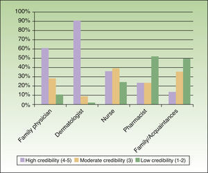 Credibility of sources of information (health professionals and family/acquaintances). Dermatologists were given a high credibility rating by 89.7% of those who consulted a dermatologist and a low credibility rating by 0%. Family physicians received the second-best credibility rating, with 61.2% of patients given them a high rating.