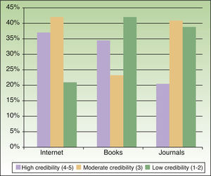 Credibility of information in the mass media. The Internet was rated as the most credible source of information in the mass media, with a high and a moderate credibility rating given by 37.7% and 41.9% of those who used this medium, respectively.