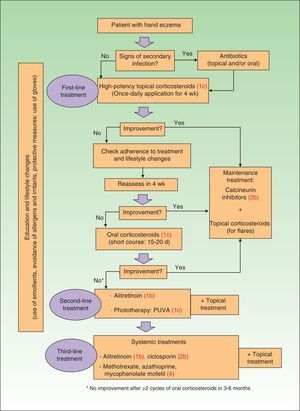 Treatment algorithm for chronic hand eczema. Levels of evidence based on the grading system proposed by the Oxford Centre for Evidence-based Medicine are shown in parentheses.40 PUVA indicates psoralen plus UV-A.