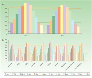 Daily measurements of natural light intensity between 9a.m. to 6p.m. (Watts/m2) over the course of a year in A) Portuguese and B) Spanish cities. Shown are daily means by month (Meteonorm data 1986–2005). The colored horizontal lines show the intensity levels reported in a European trail of daylight-mediated PDT.25 Red refers to the lowest intensity, 44W/m2; orange, the highest, 601W/m2; and green, the mean, 267W/m2.