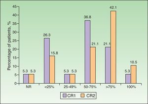 Change in clinical response from week 3 to month 3.NR indicates no response; CR1, clinical response at week 3; and CR2, clinical response at month 3.