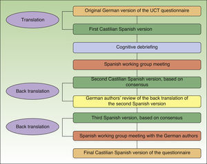 Flow chart of work required for the cross-cultural adaptation of the Urticaria Control Test (UCT) to Castillian Spanish for use in Spain.